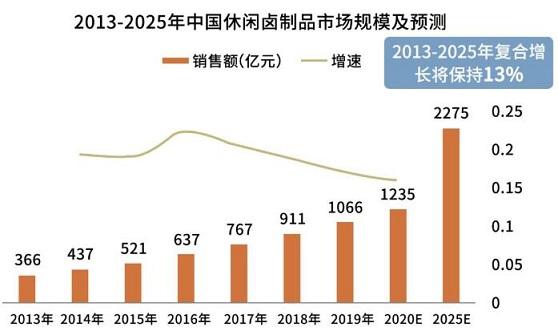 年銷量超20億包，無窮食品憑什么引領(lǐng)肉類零食行業(yè)？