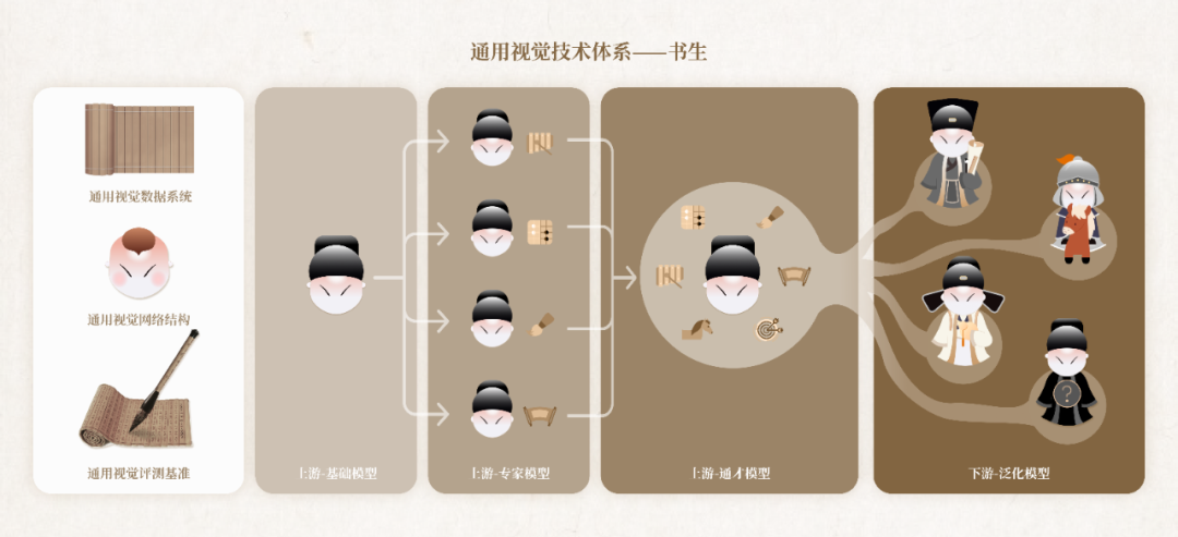 人工智能技術加持，新一代通用視覺技術體系“書生”正式發(fā)布