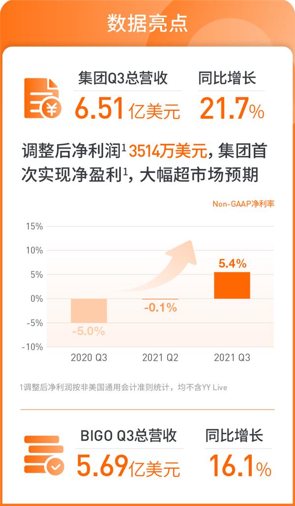 歡聚集團(tuán)2021年Q3財(cái)報(bào)發(fā)布:營收6.51億美元 首次實(shí)現(xiàn)集團(tuán)層面凈盈利