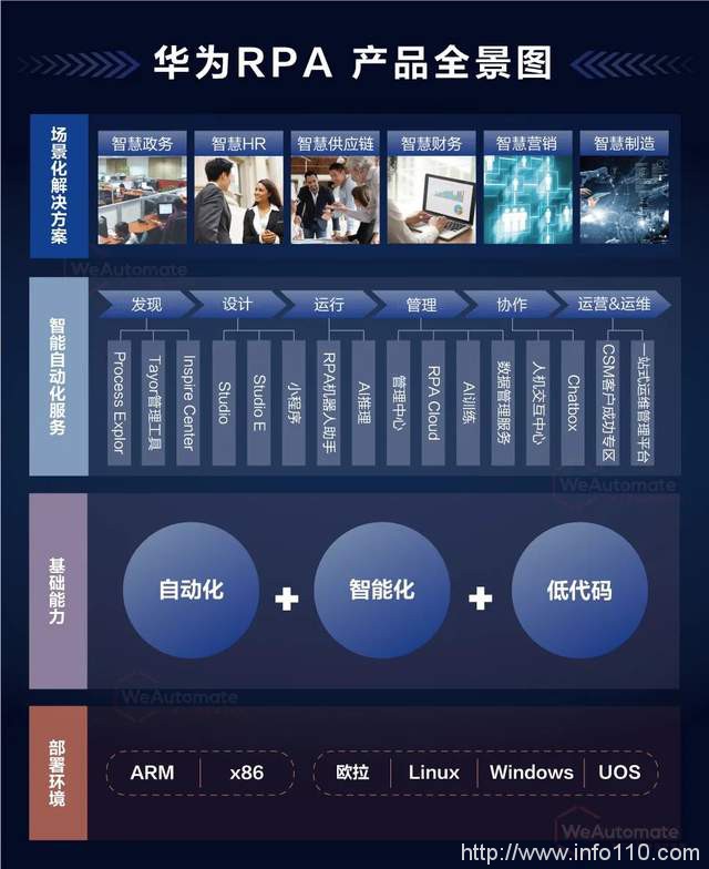 助力政企自動(dòng)化自然生長(zhǎng)，華為WeAutomate RPA是怎么做到的?