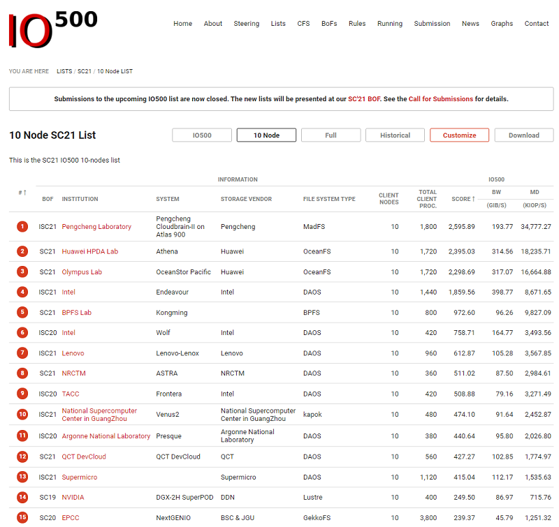 IO500全球最新榜單：華為OceanStor Pacific存儲位列第二