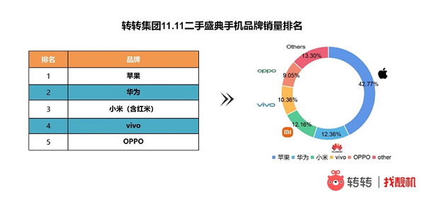 轉轉手機市場分析：雙11國產手機圍剿蘋果，二手市場華為奪國產銷冠