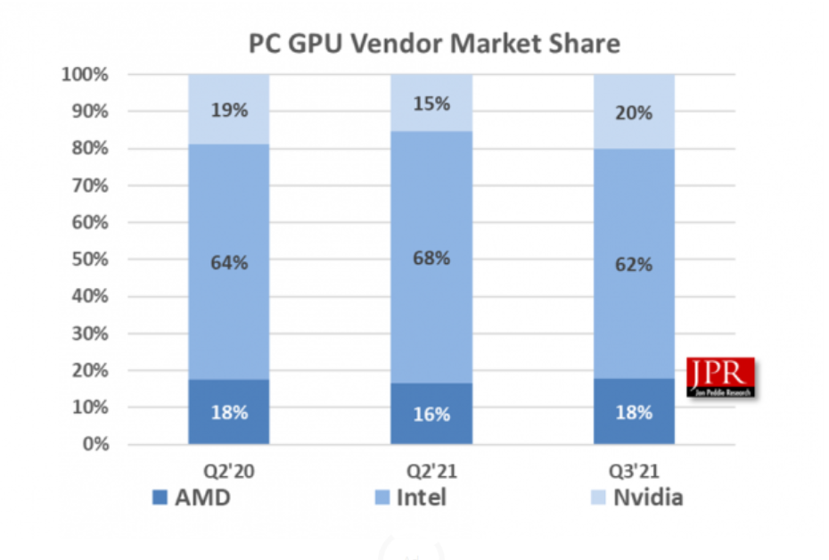 英偉達(dá) GPU 逆勢增長，三季度出貨量提高 8%：英特爾、AMD 均下滑