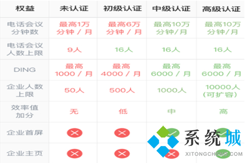 企業(yè)釘釘一年費用多少錢 企業(yè)釘釘收費價格介紹