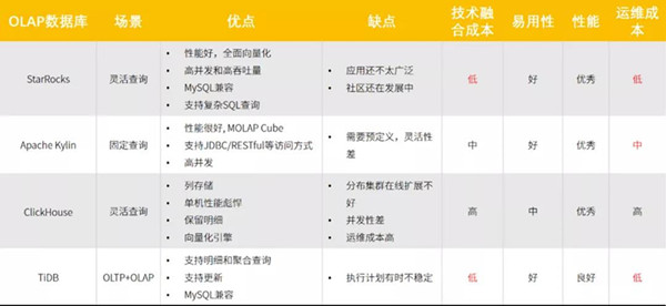 汽車之家 x StarRocks：極速實時數(shù)據(jù)分析實踐
