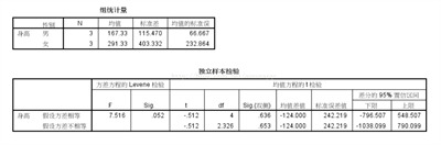 spss獨(dú)立樣本t檢驗(yàn)結(jié)果怎么看?spss信效度怎么分析?