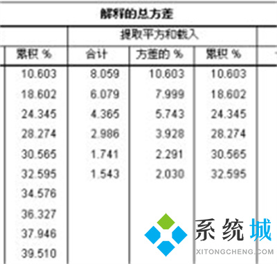 spss獨(dú)立樣本t檢驗(yàn)結(jié)果怎么看?spss信效度怎么分析?