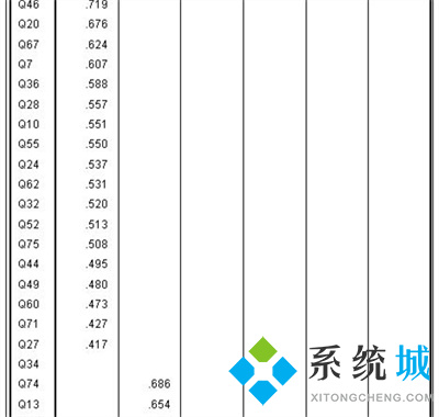spss獨(dú)立樣本t檢驗(yàn)結(jié)果怎么看?spss信效度怎么分析?