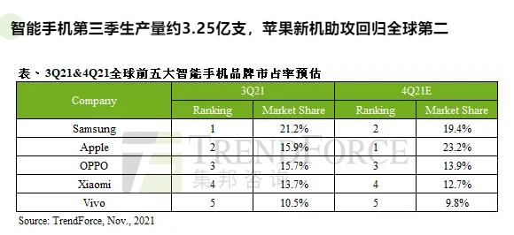 全球智能手機 Q3 生產(chǎn)量為 3.25 億支，蘋果市占率重回全球第二
