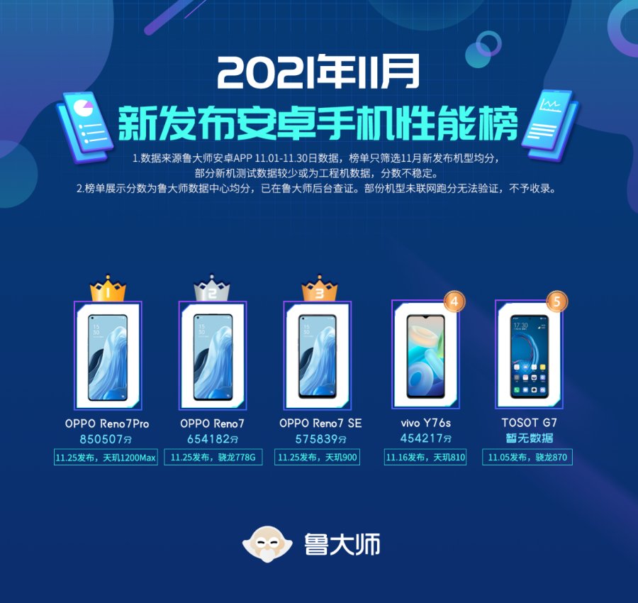 魯大師11月新機(jī)排行：只有5款機(jī)型發(fā)布，OPPO撐起榜單