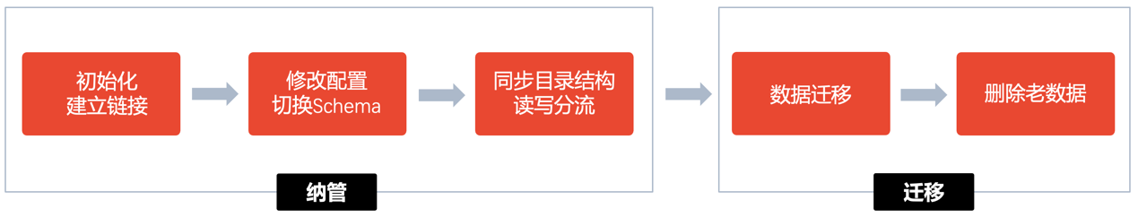 Hadoop大數(shù)據(jù)存算分離下，遷移HDFS如何做到業(yè)務無感？