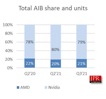 顯卡第三季度出貨量同比增長 25.7%，AMD 份額增長 1%