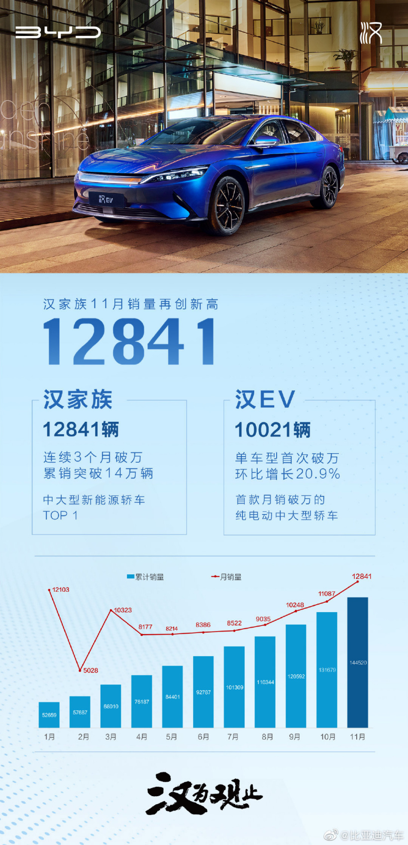 比亞迪漢 EV 月銷首度破萬，成為首款創(chuàng)造這一記錄的純電中大型轎車