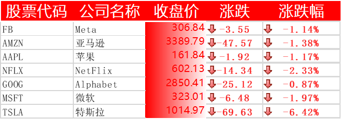 美股全線(xiàn)收跌，嗶哩嗶哩下跌 7%，阿里巴巴、拼多多跌逾 8%，理想汽車(chē)、愛(ài)奇藝大跌 15%