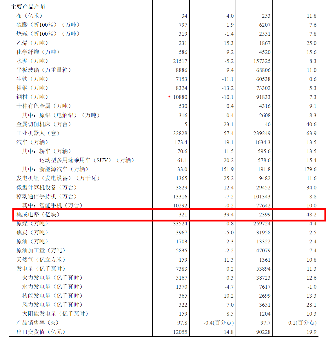 國家統(tǒng)計(jì)局:8 月集成電路產(chǎn)品產(chǎn)量 321 億塊,同比增長 39.4%