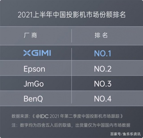 雙十二投影推薦：3000元檔性價比之王NEW Z6X，走過路過千萬別錯過！