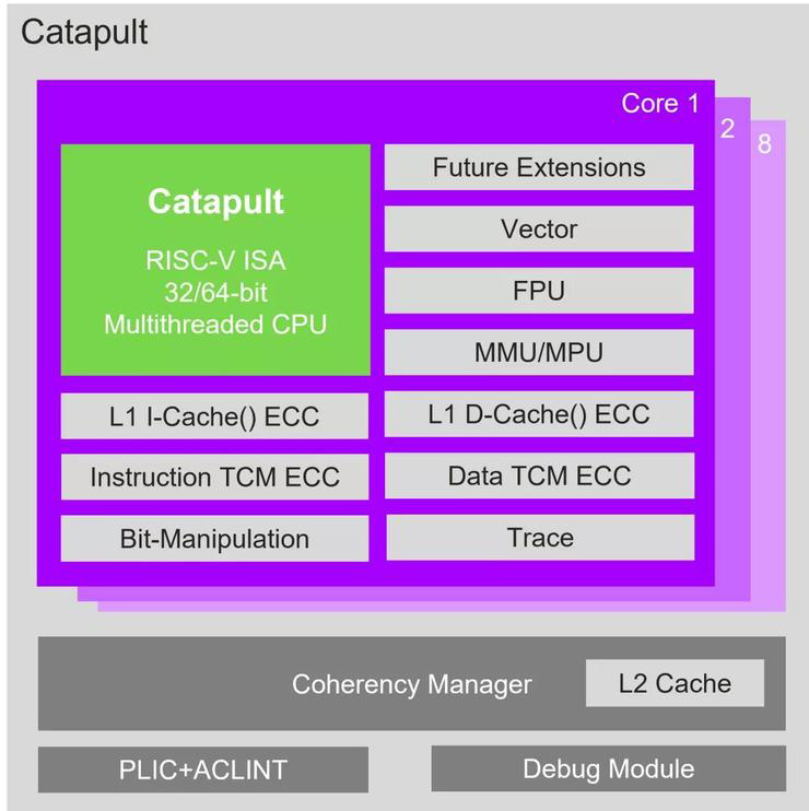 “老貴族”盯上汽車市場(chǎng)，Imagination 發(fā)布基于 RISC-V 的 CPU