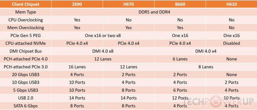 英特爾 H670 / B660 / H610 芯片組規(guī)格曝光