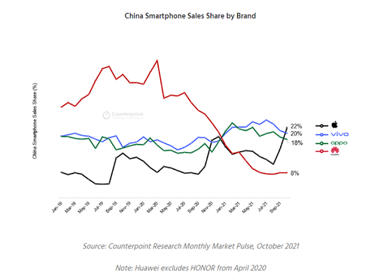 iPhone13助力蘋果登頂國內(nèi)手機(jī)市場？轉(zhuǎn)轉(zhuǎn)：二手市場也熱銷