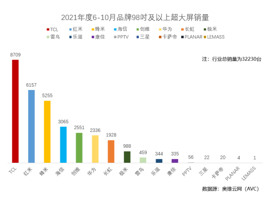 98英寸智屏銷(xiāo)量第一！TCL推動(dòng)行業(yè)進(jìn)入超大屏?xí)r代