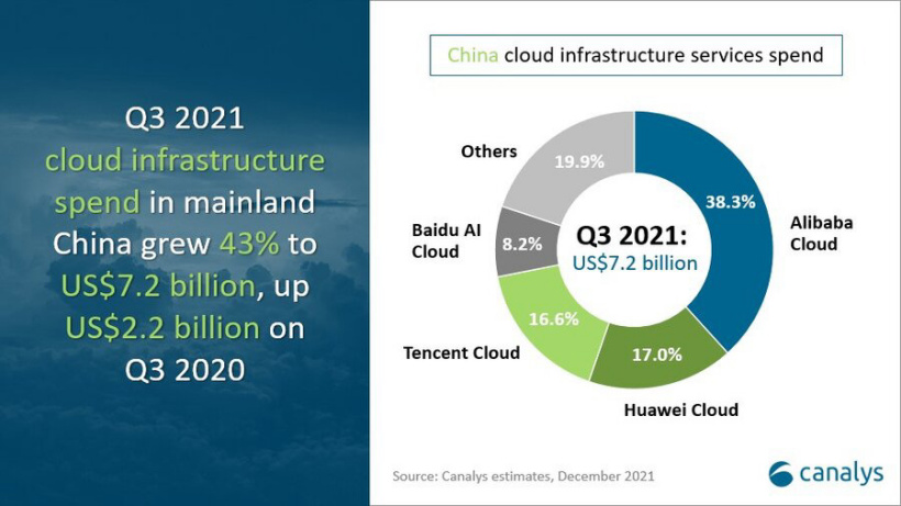 Canalys：第三季度中國云服務市場規(guī)模 458.5 億元，阿里云份額第一