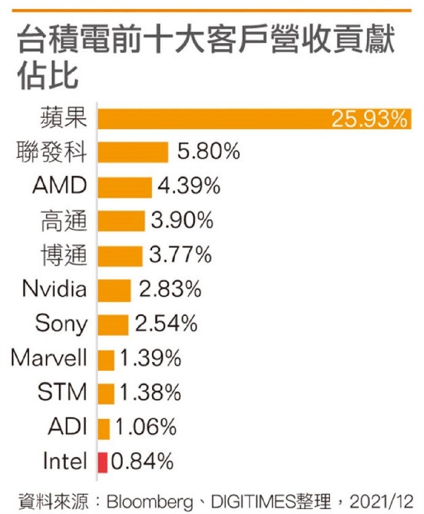 臺積電TOP10客戶名單:沒有華為后 蘋果一家獨(dú)大
