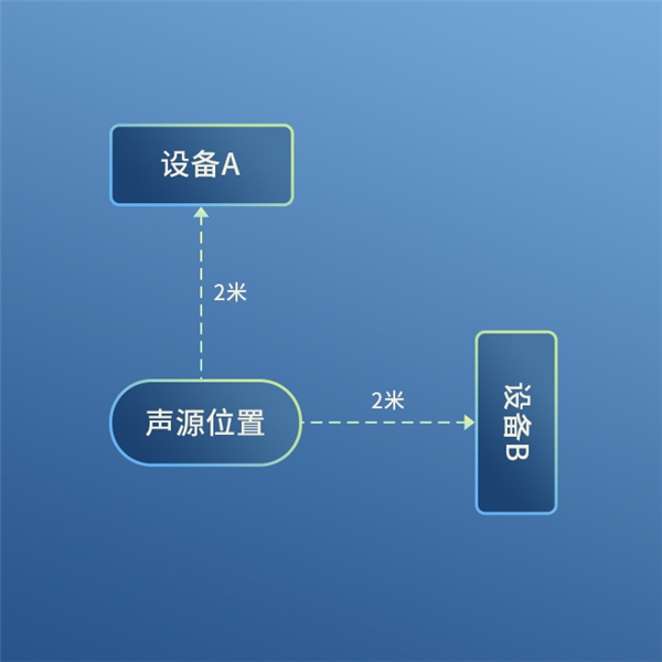 思必馳多設(shè)備選擇算法“直面喚醒”，處處皆C位！