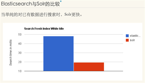 solr和elasticsearch的區(qū)別介紹