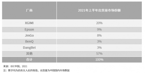 2022年極米投影與傳統(tǒng)投影有何區(qū)別？該怎么選購？