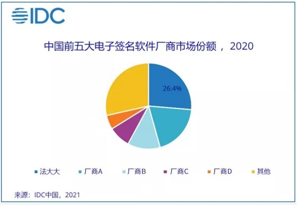 法大大連續(xù)兩年中國電子簽名市場(chǎng)份額第一