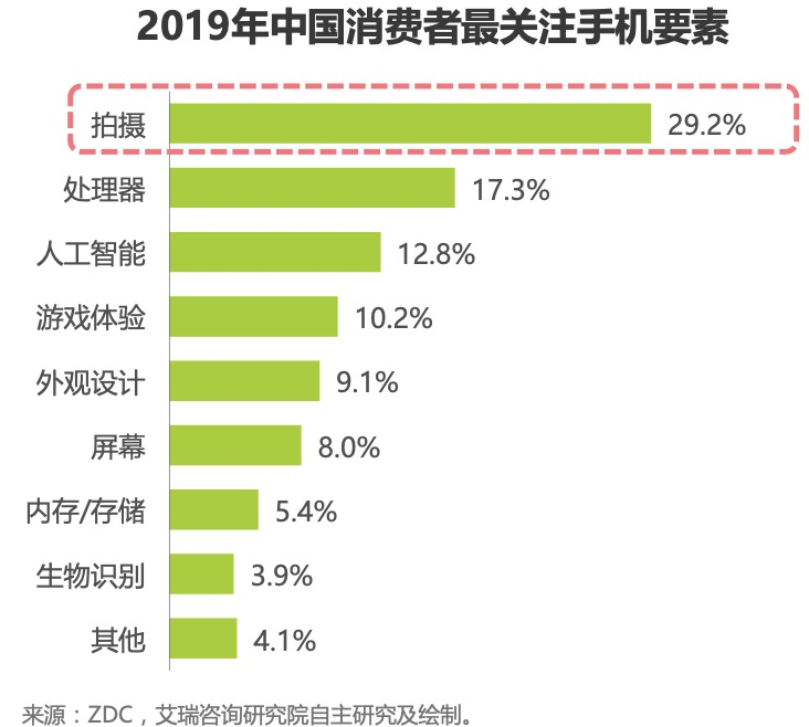 用戶最關(guān)注的手機(jī)拍攝能力，在驍龍8上再次被強(qiáng)化