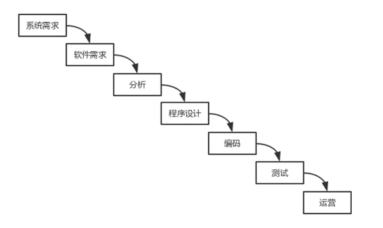 從瀑布式到DevOps，開發(fā)流程經(jīng)歷了什么？