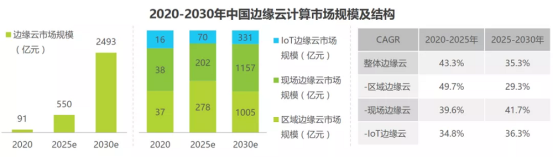 更快，更靈活，更安全，邊緣云開啟新藍海！