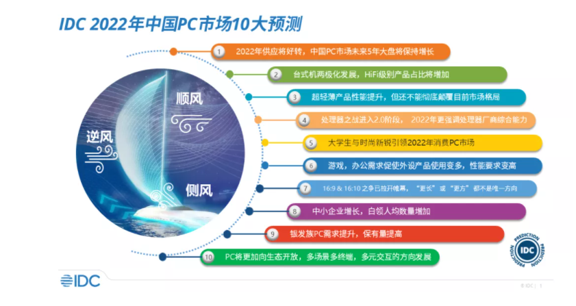 IDC:預計未來五年 PC 市場復合增長率將為 4.0%