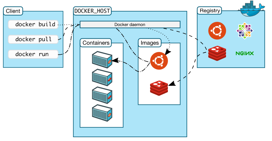 揭開Docker的面紗 - 基礎理論梳理和安裝流程演示
