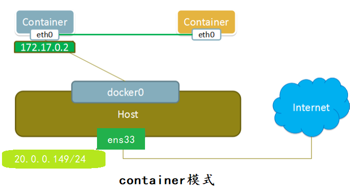 Docker網(wǎng)絡(luò)模式與配置Docker自定義網(wǎng)絡(luò)（bridge模式）