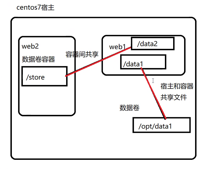 深入理解Docker數(shù)據(jù)管理與端口映射