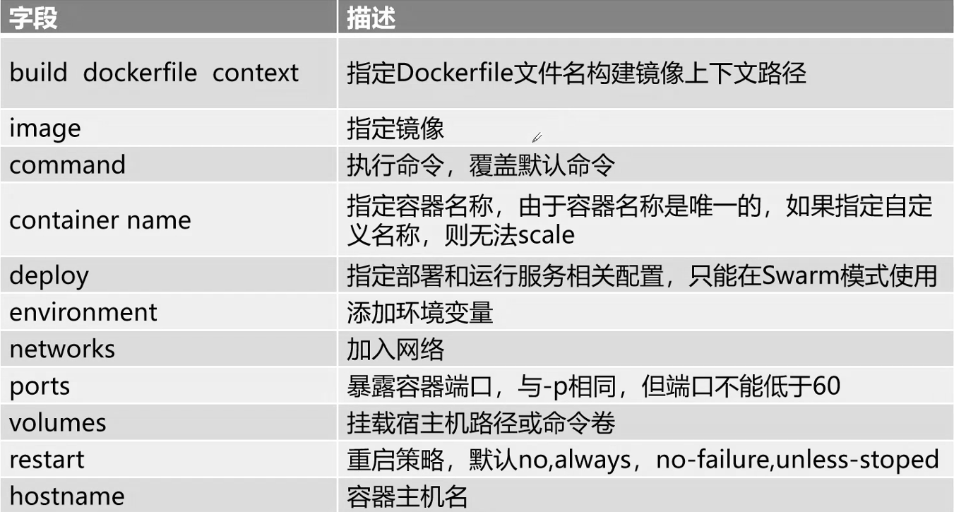 Docker應(yīng)用 - 使用Docker Compose編排容器