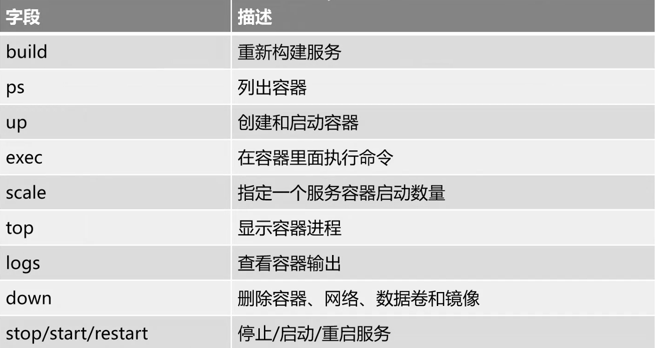 Docker應(yīng)用 - 使用Docker Compose編排容器