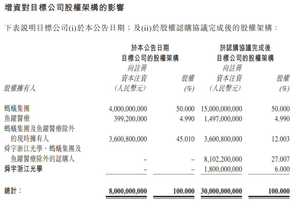舜宇光學(xué):擬 18 億元認(rèn)購(gòu)重慶螞蟻消費(fèi)金融 6% 股權(quán)