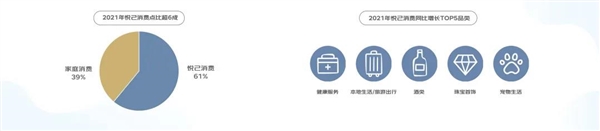 2021消費(fèi)現(xiàn)象報(bào)告:越來(lái)越多人“悅己消費(fèi)” 遠(yuǎn)超家庭消費(fèi)
