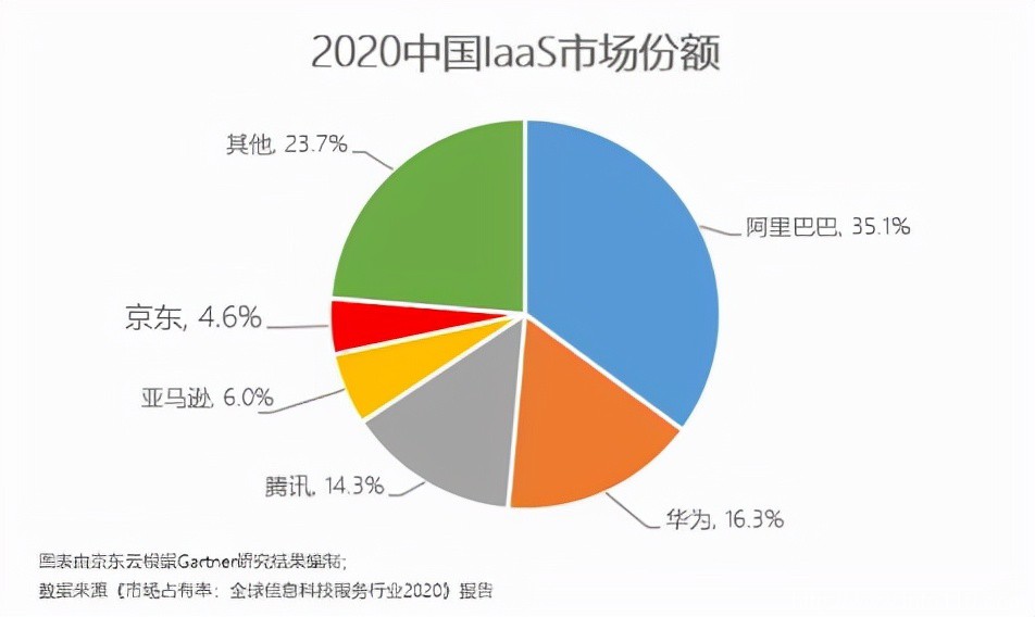 云計算行業(yè)定級賽之后，第三梯隊玩家靠什么“上分”？