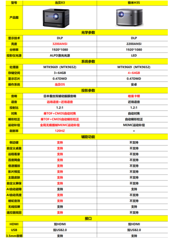 2022年6000元預(yù)算投影儀怎么選，當(dāng)貝X3激光投影儀最值得選