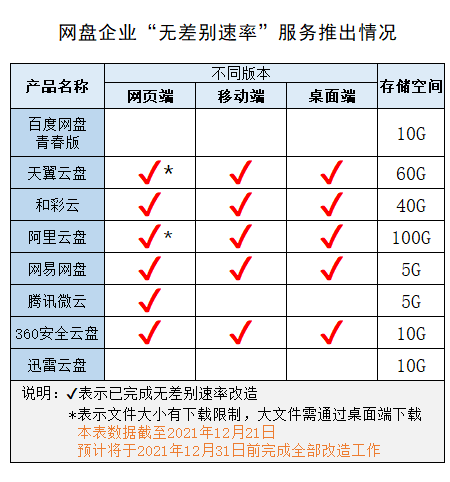 解除限速！騰訊微云 App 更新，提供無差別速率服務