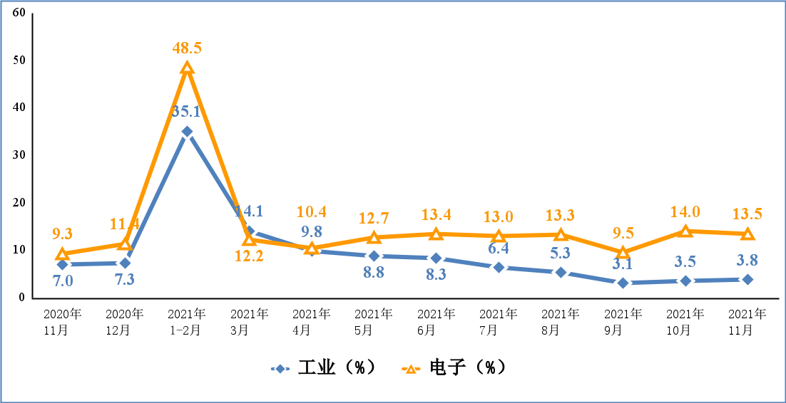 工信部：1-11 月份我國(guó)出口筆記本電腦 2.0 億臺(tái)，同比增長(zhǎng) 24.6% / 出口手機(jī) 8.6 億部