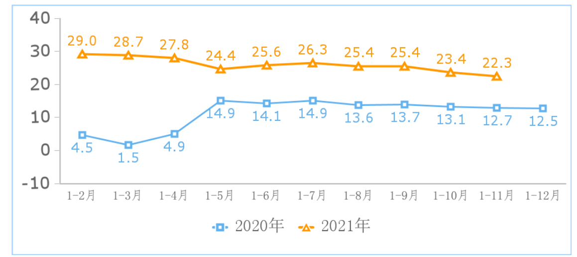 工信部:1-11 月份我國(guó)規(guī)模以上互聯(lián)網(wǎng)企業(yè)完成業(yè)務(wù)收入 14155 億元,同比增長(zhǎng) 22.3%