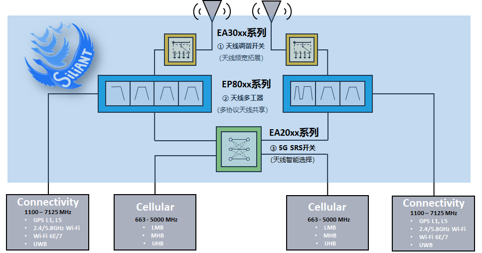 國內(nèi)開元通信正式推出“鴻雁 Sili-ANT”5G 天線射頻全系列解決方案，支持 5G 手機(jī)