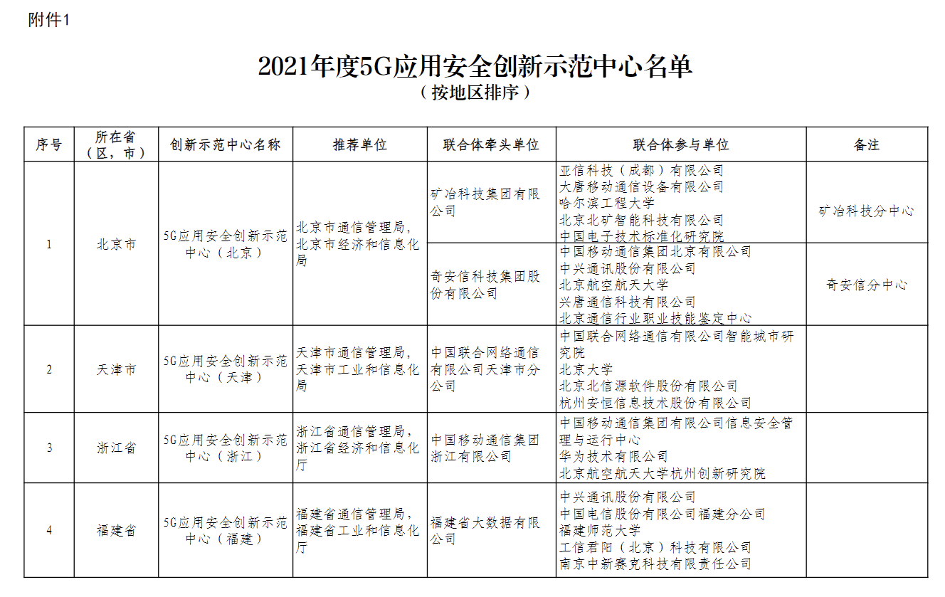 首批 9 個 5G 應(yīng)用安全創(chuàng)新示范中心遴選認定結(jié)果發(fā)布