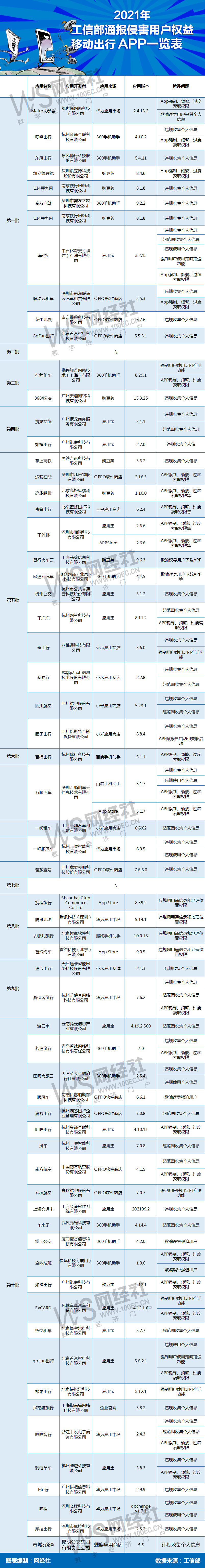 注意啦！2021年這些移動出行APP上榜工信部“黑名單”