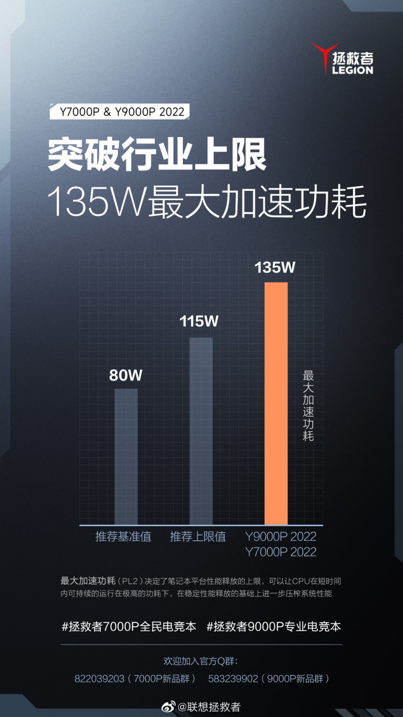 聯(lián)想預(yù)熱新款拯救者 Y7000P / Y9000P 游戲本：CPU 功耗可達(dá) 135W，挑戰(zhàn)桌面 i9K
